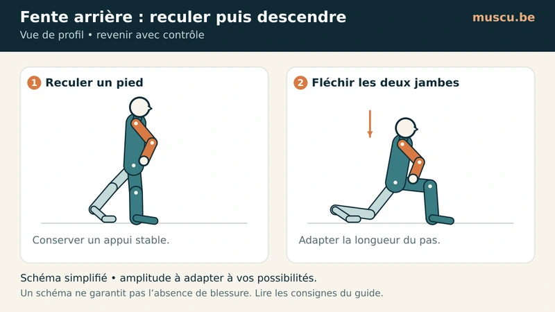 Fente arrière de profil, pas reculé puis jambes fléchies.