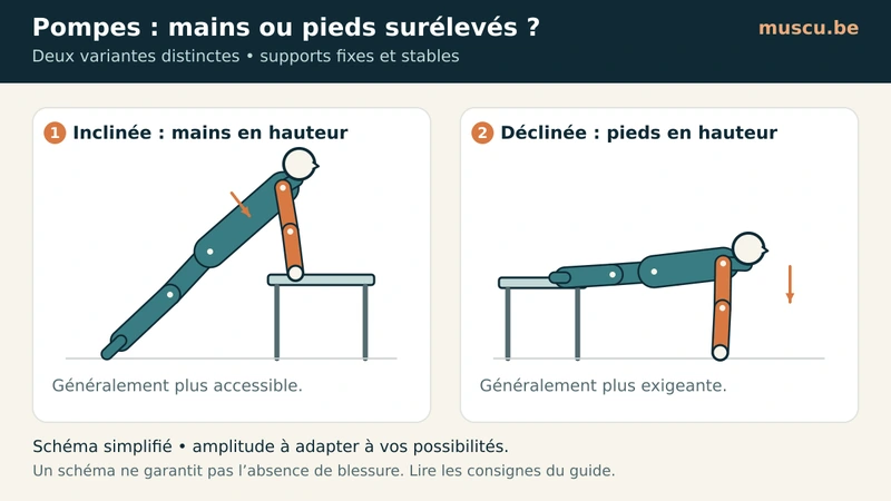 Pompe inclinée mains sur banc et pompe déclinée pieds sur banc.